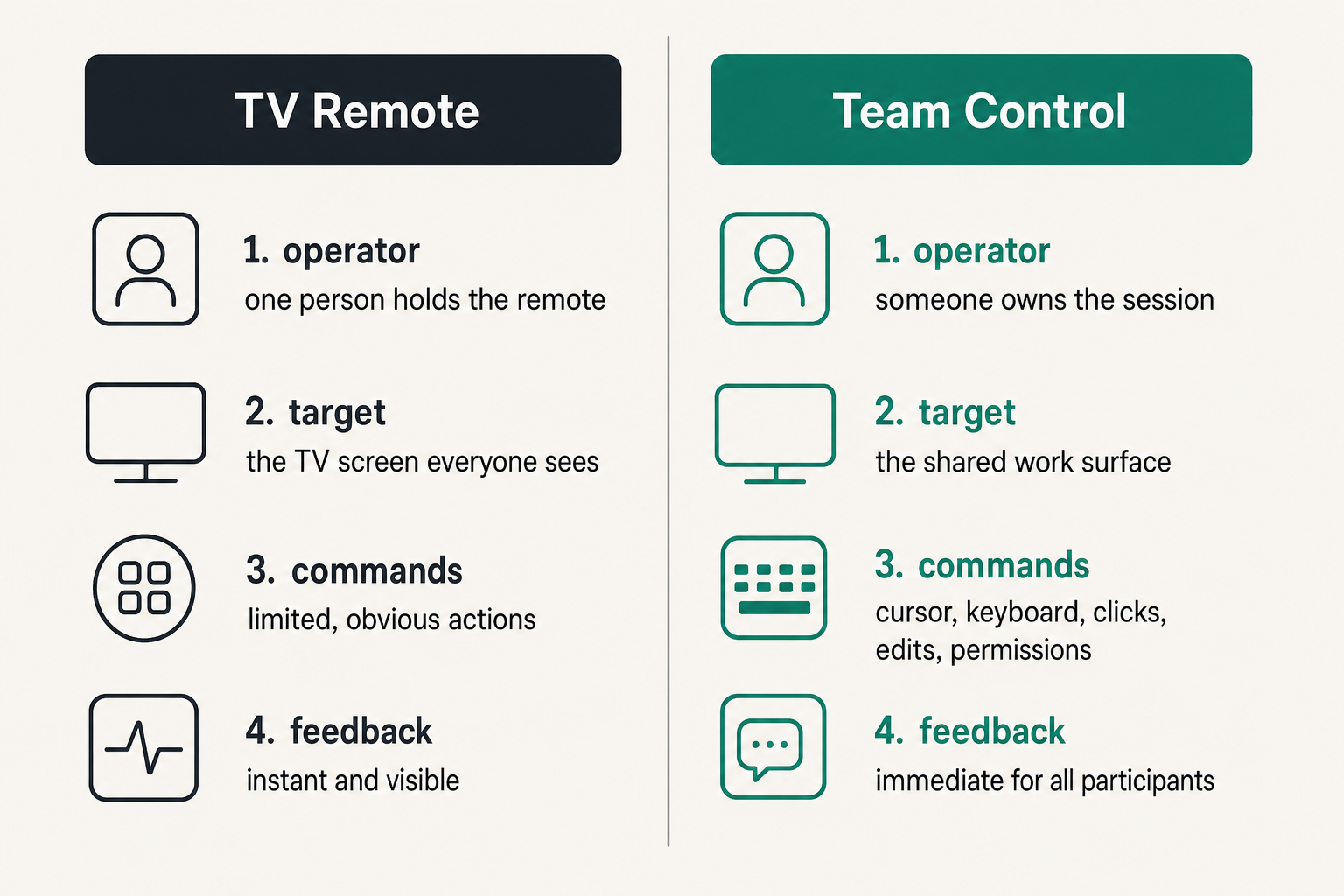 Comparison of a physical TV remote workflow and a collaborative remote control workflow