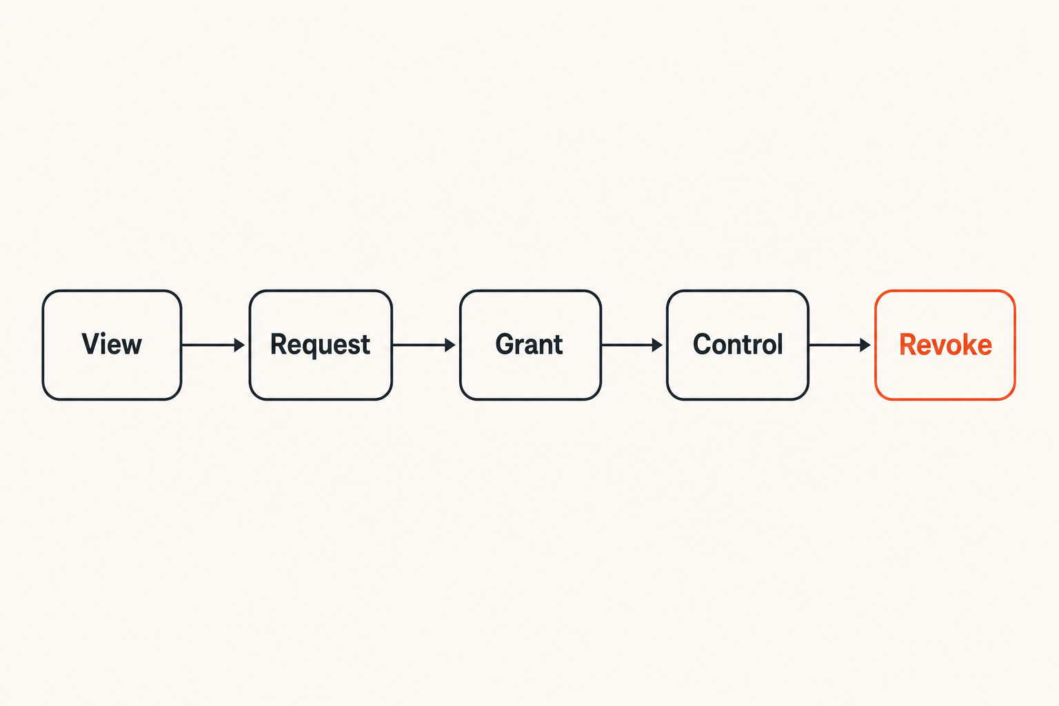 Flow of remote control states from view-only to ended session