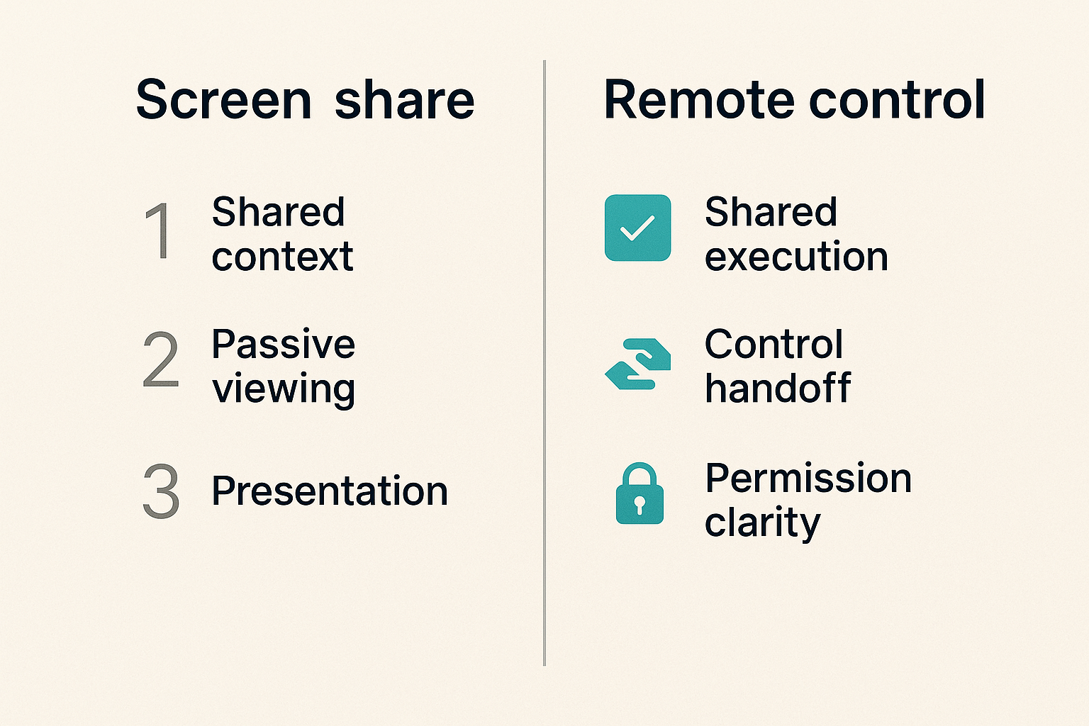 Comparison of passive screen sharing and active remote control in a team workflow.