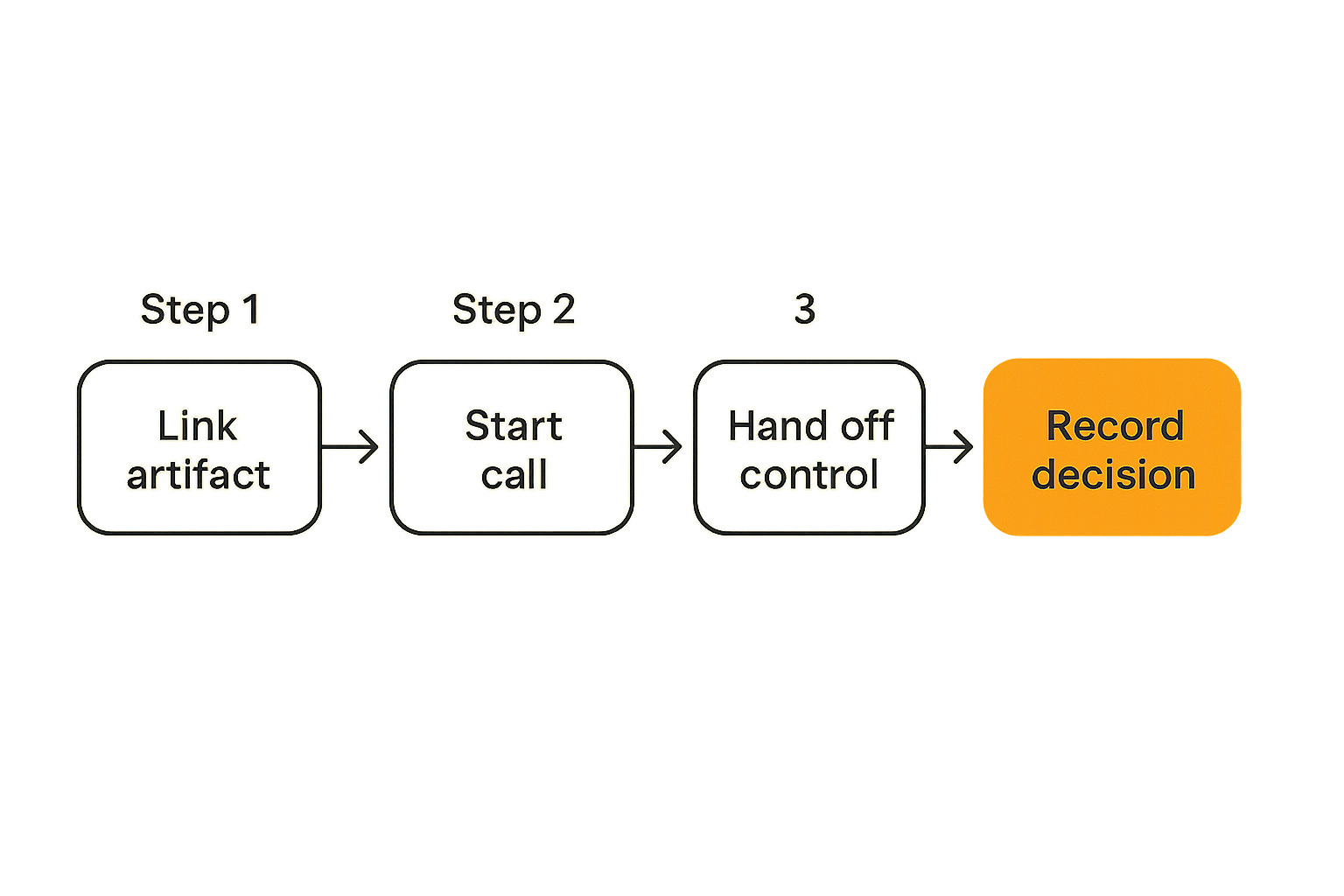 Workflow for turning a live video call into a durable collaboration outcome.