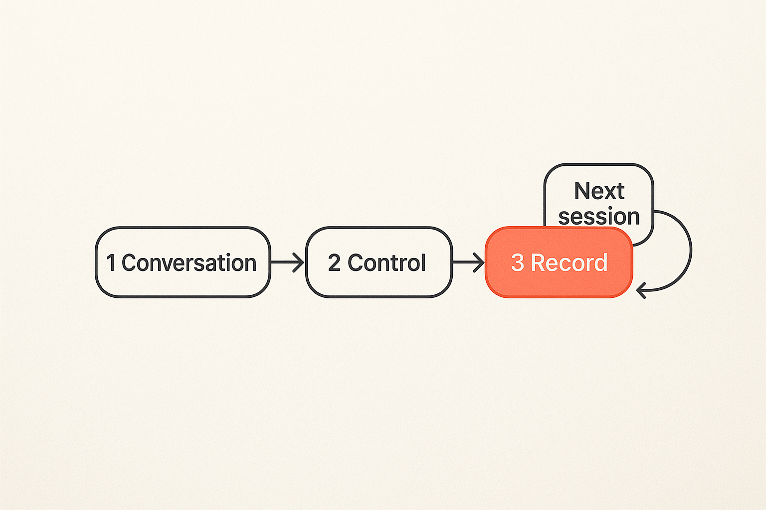 Flow diagram showing conversation, control, and record layers around a remote collaboration call