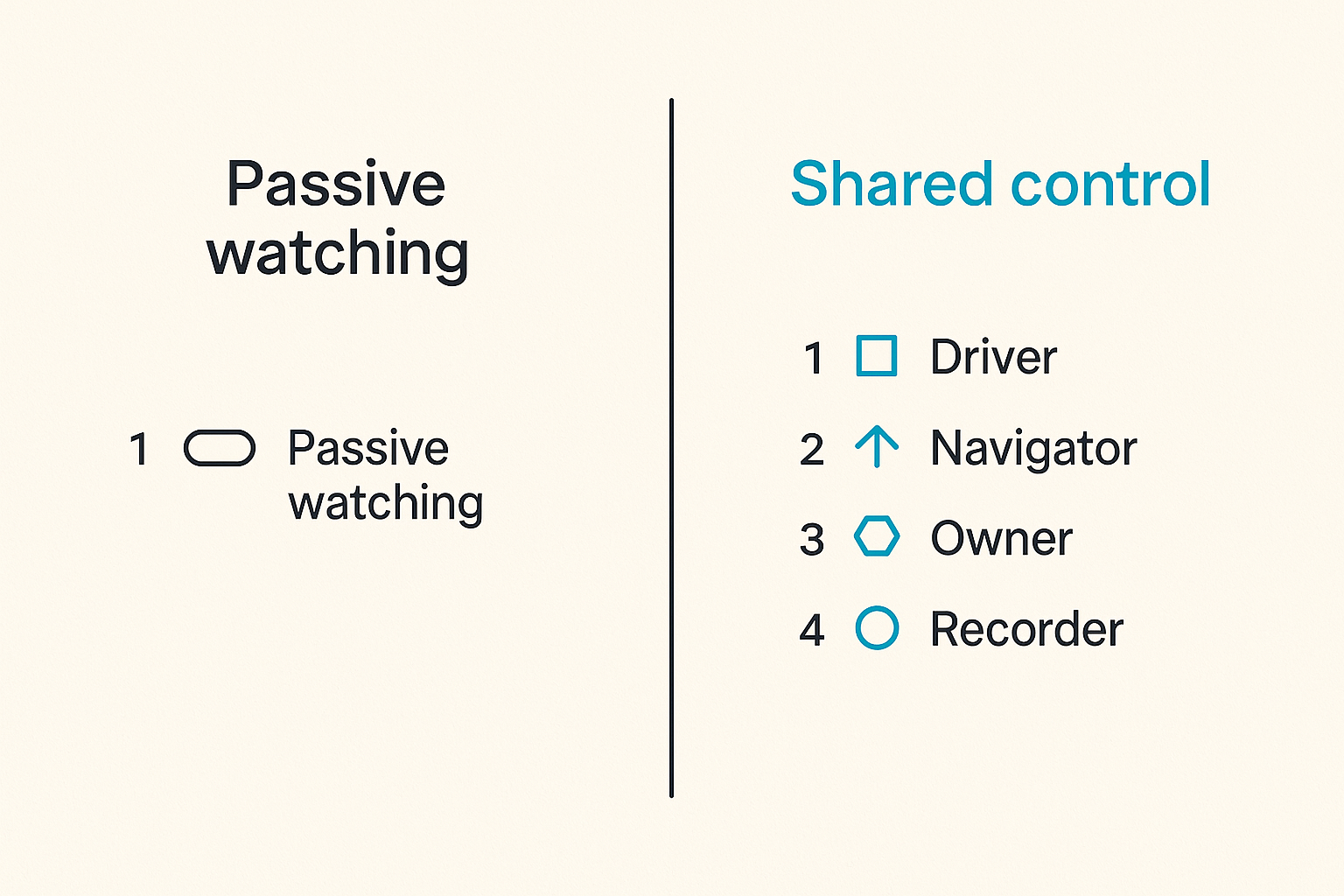Comparison of passive watching versus active shared control in remote work sessions