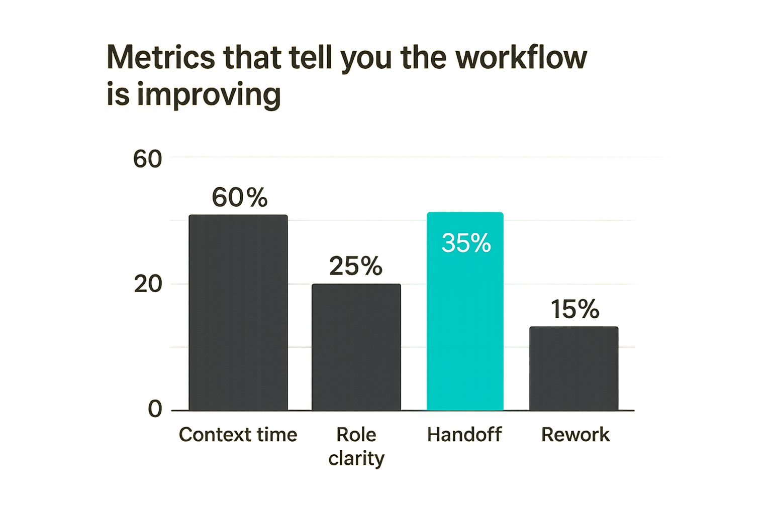 Chart of collaboration workflow metrics including context time and handoff quality