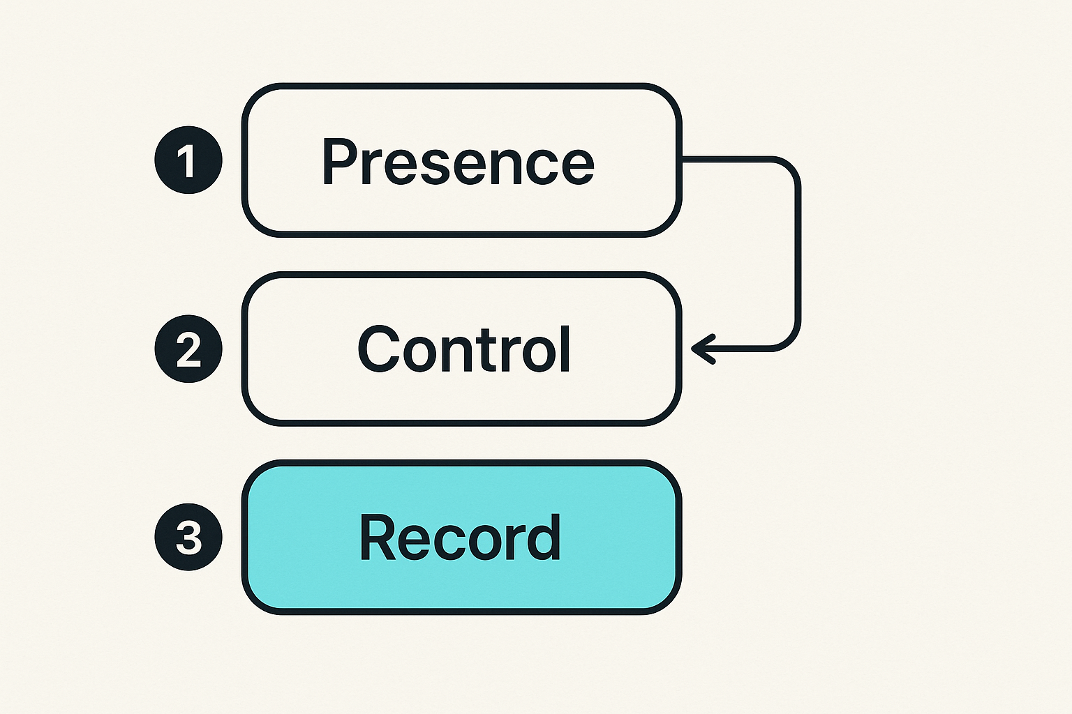 Flow from video presence to shared control to durable record