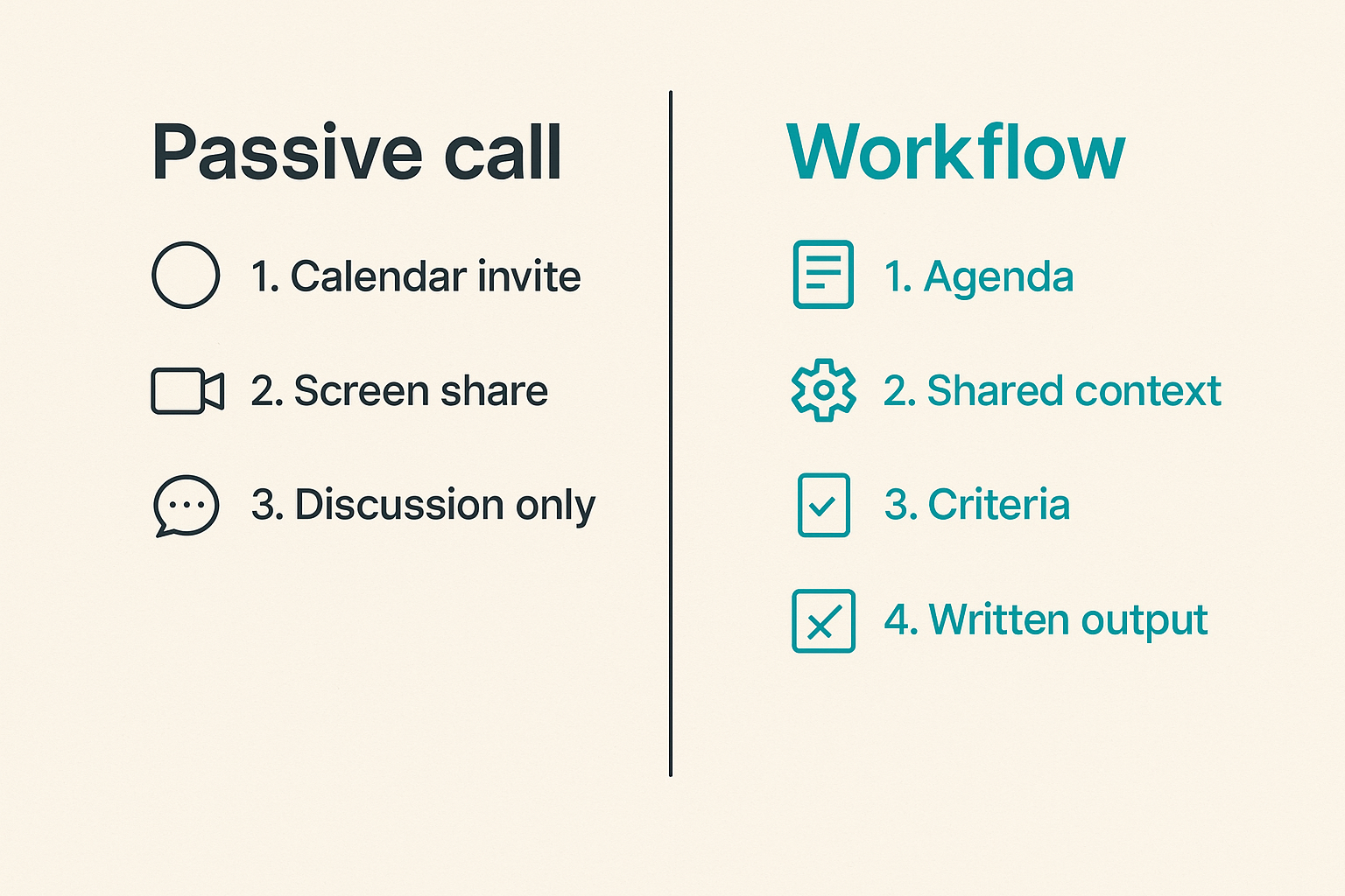 Comparison of passive video meetings and workflow-based collaboration