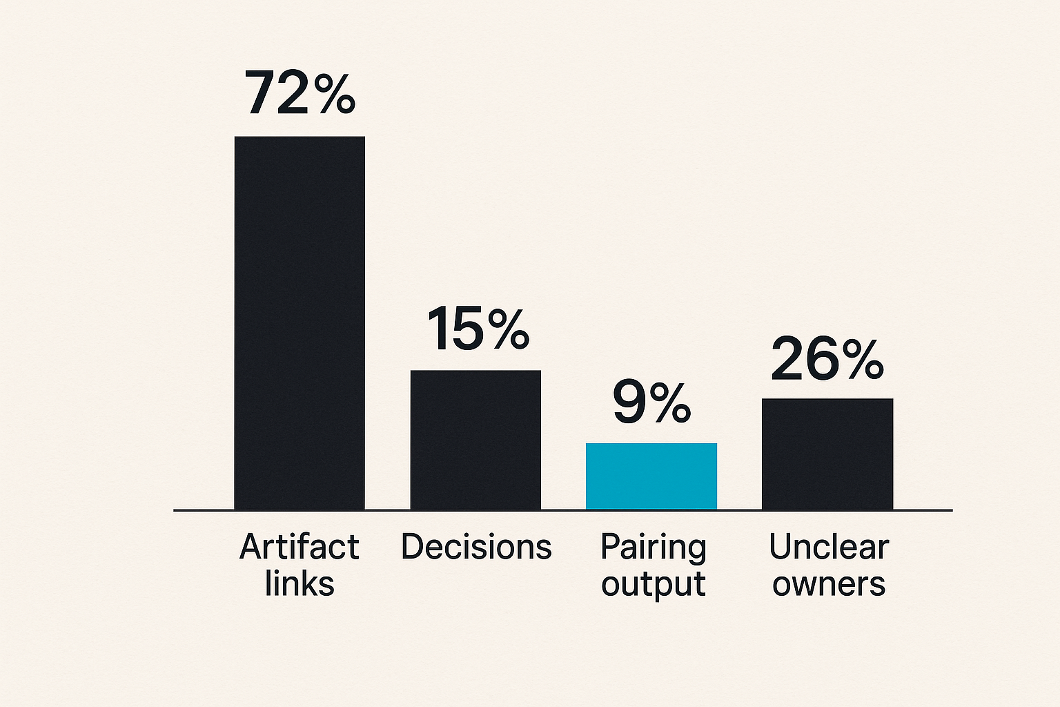 Chart of practical remote collaboration signals