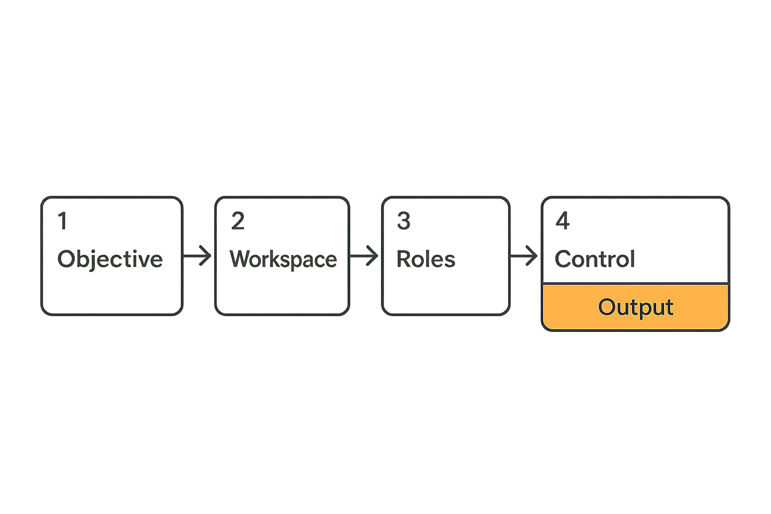Flow of a remote screen sharing session from objective to output