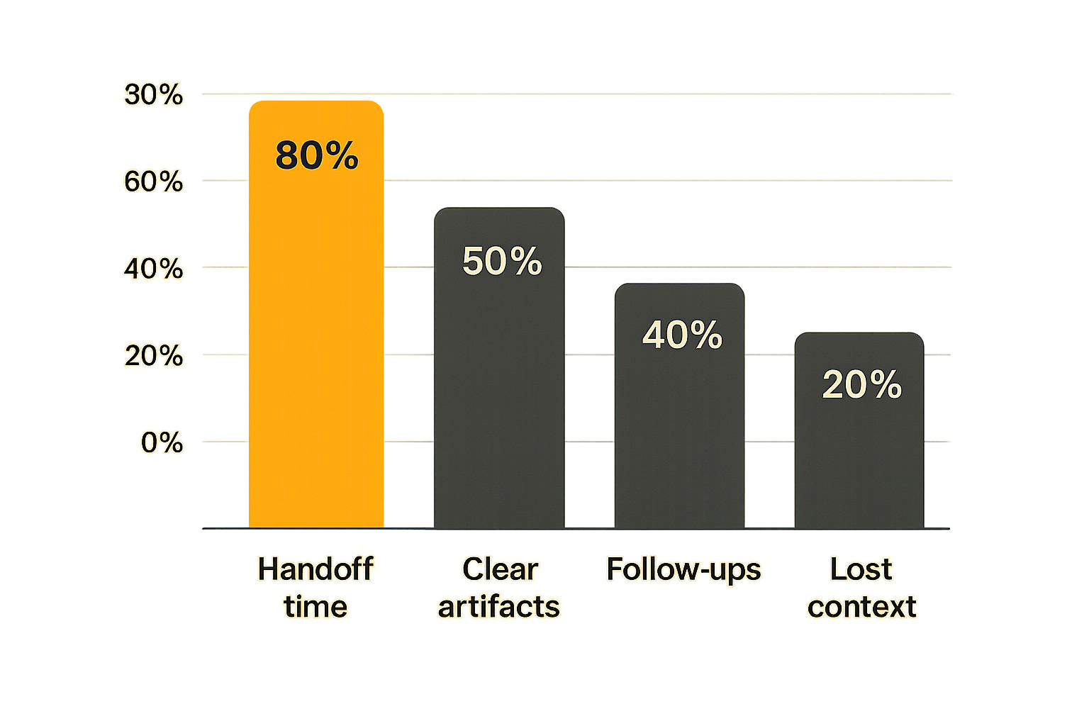 Chart of collaboration workflow signals such as handoff time and clear artifacts