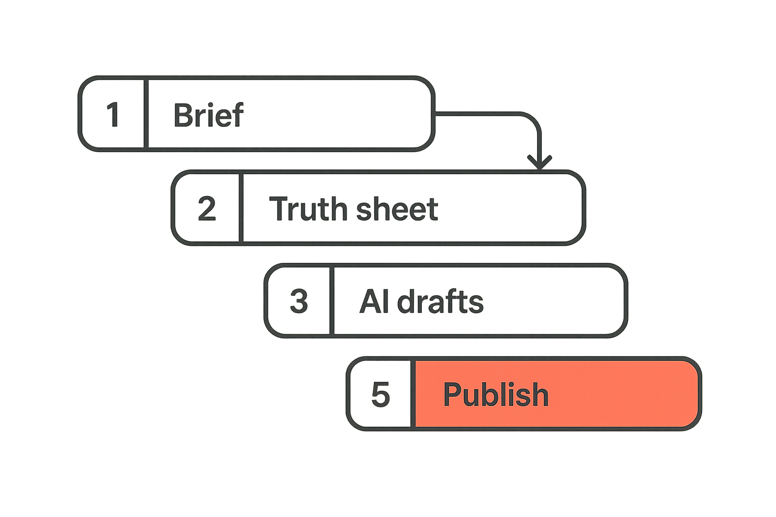 Workflow for building an AI content product launch