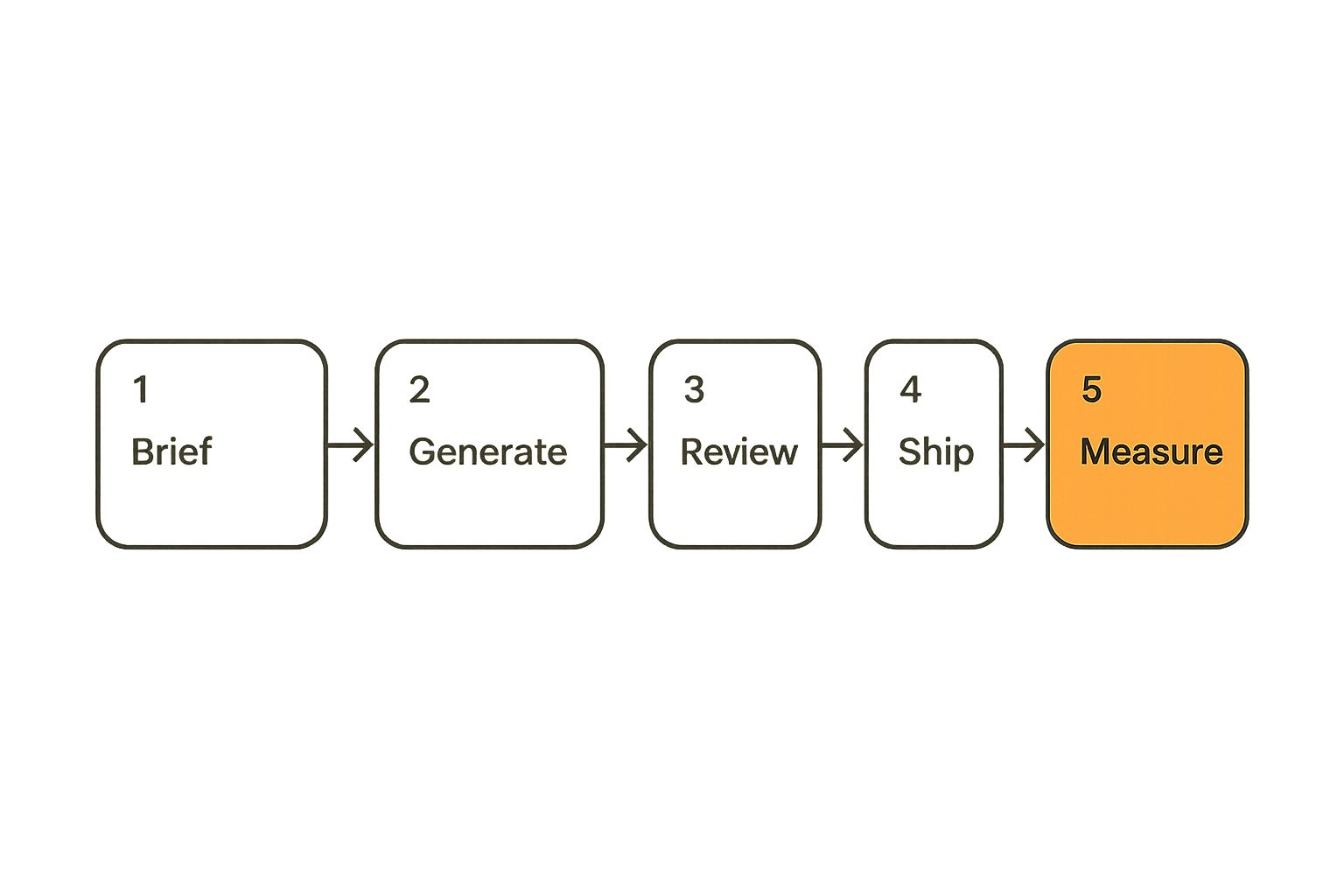 Flow diagram showing an AI-assisted publishing workflow from brief to measurement.