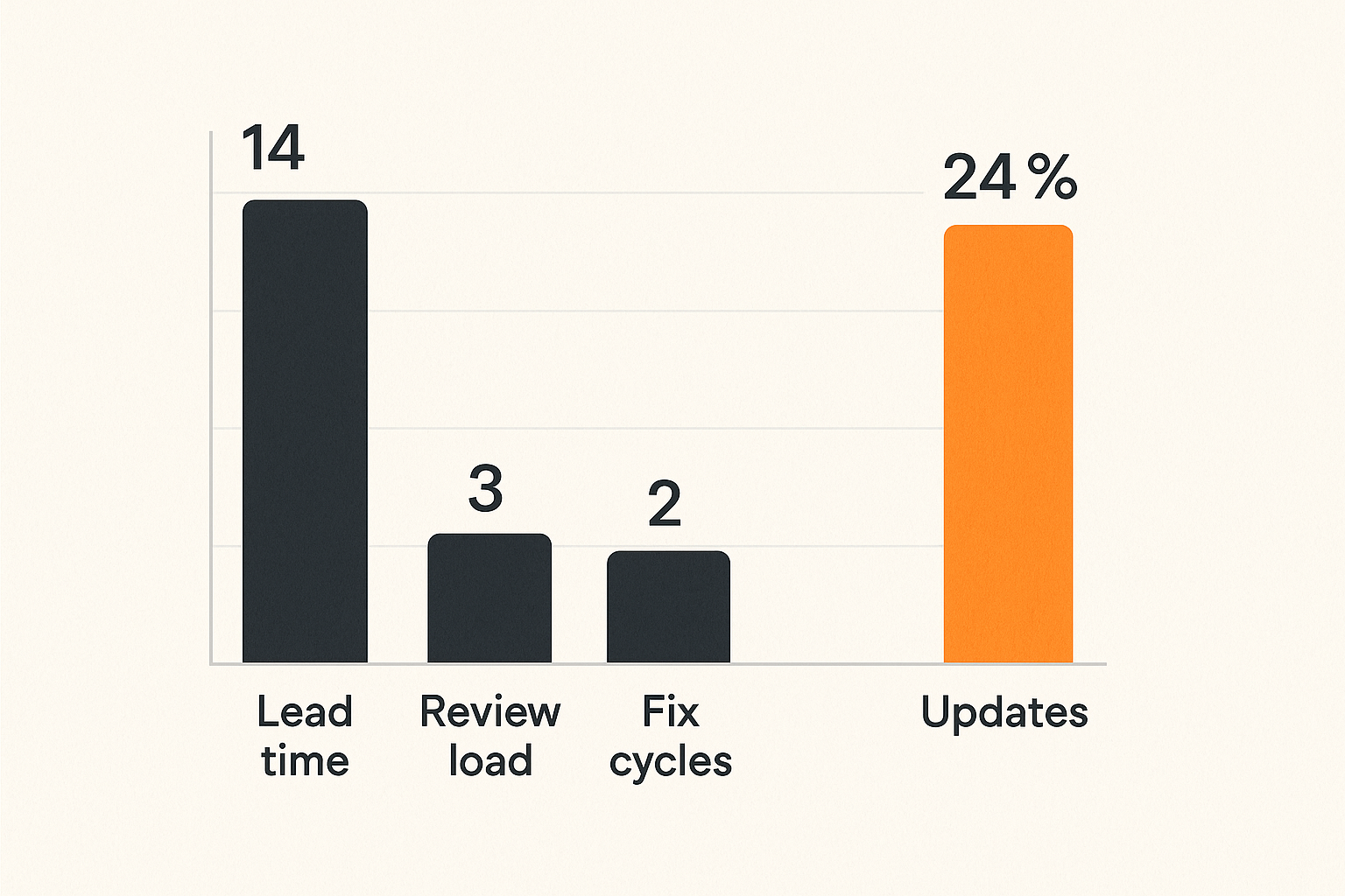 Chart of workflow metrics for AI-assisted publishing quality.