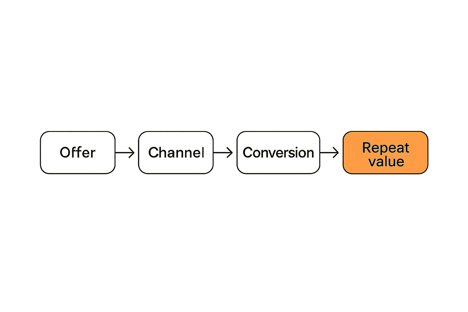 Flow diagram showing offer, channel, trust, conversion, and repeat value in a launch system