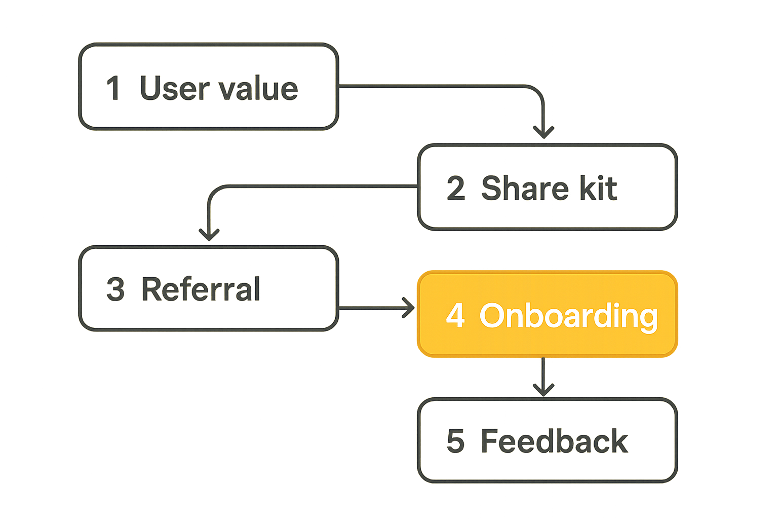Flow diagram mapping advocate introduction to onboarding and feedback