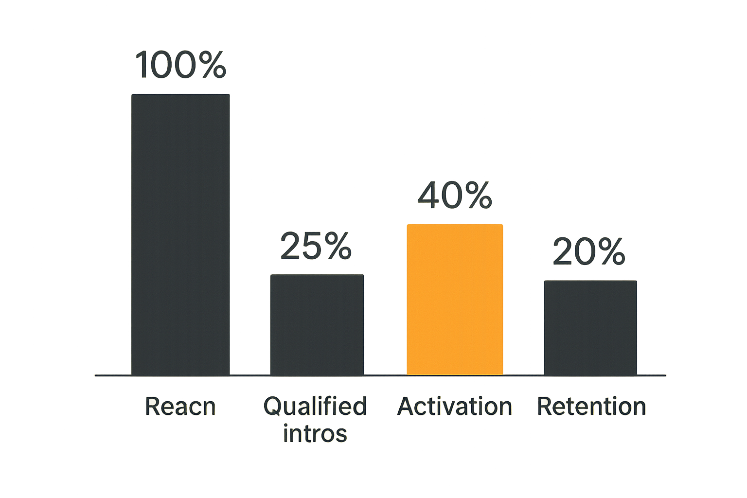 Chart comparing launch metrics from reach to retention