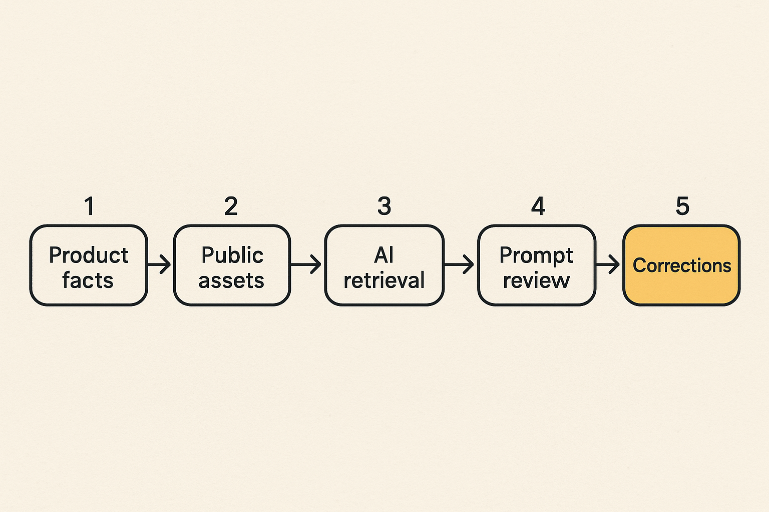 Workflow showing product facts becoming public assets and answer feedback