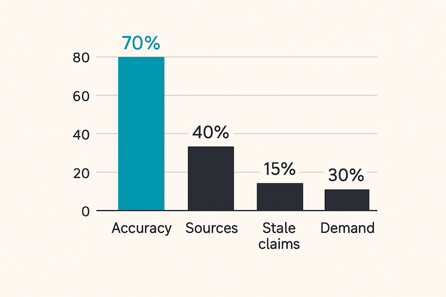 Chart of practical AEO measurement signals