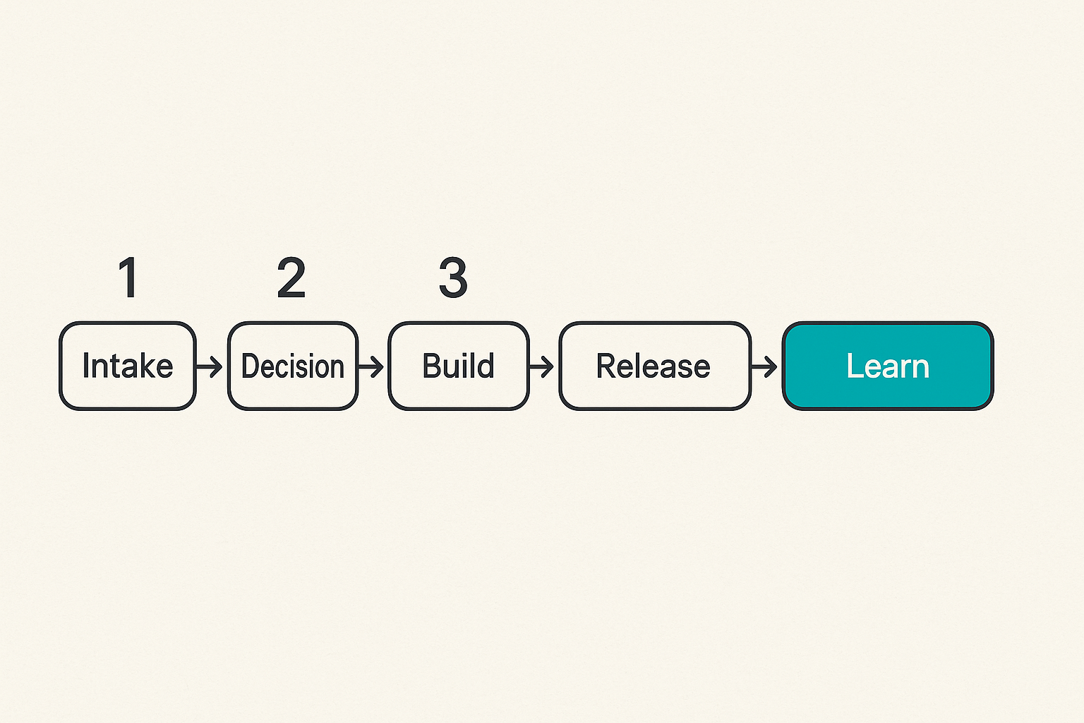 Product development workflow from intake to learning