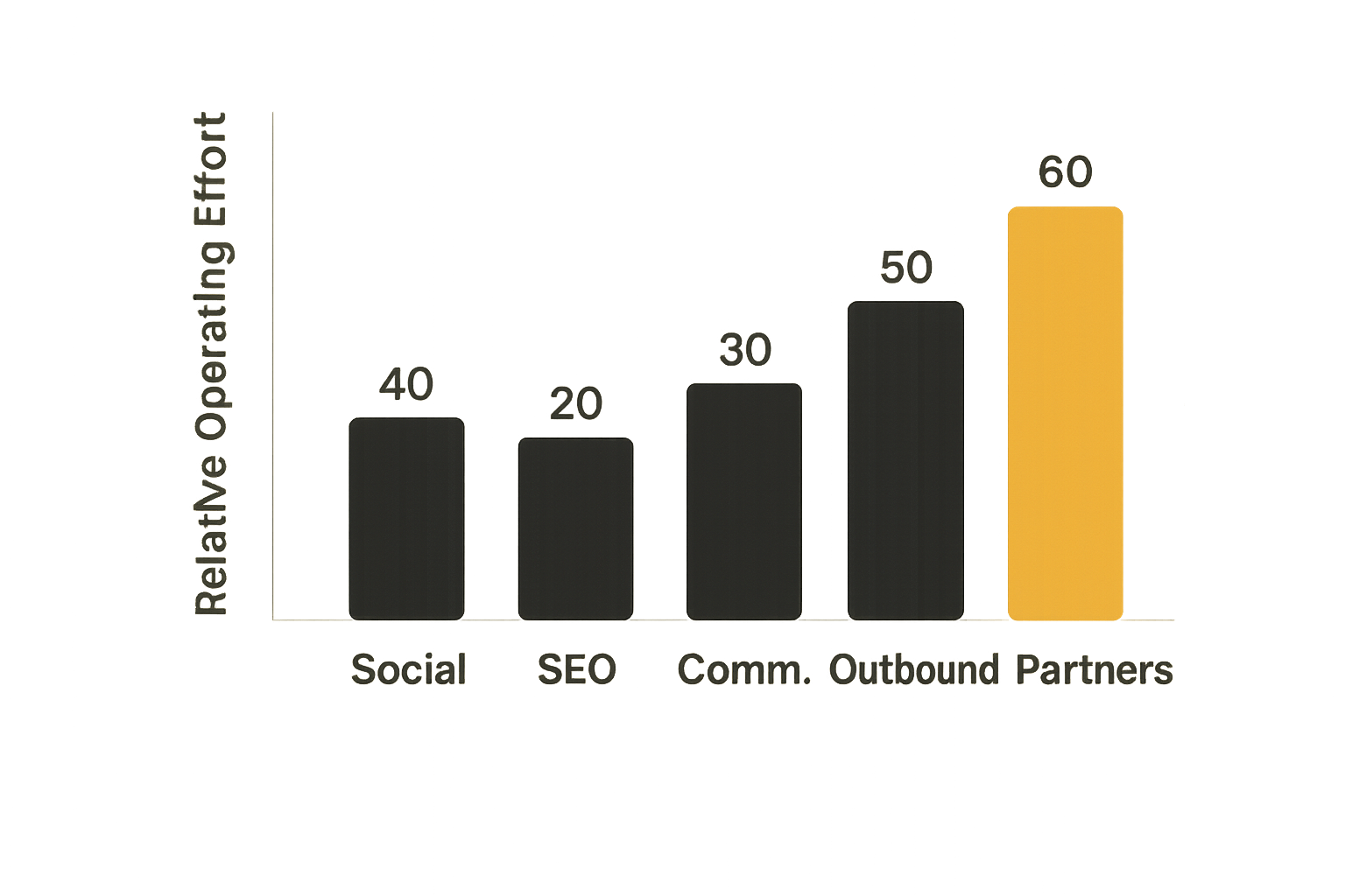 Launch channel operating costs compared
