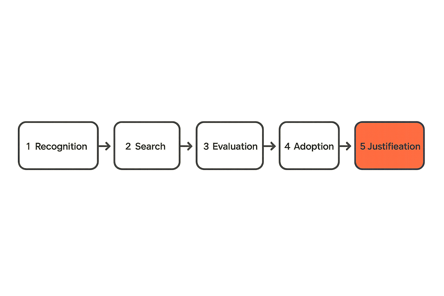 Five-step buyer workflow from recognition to justification