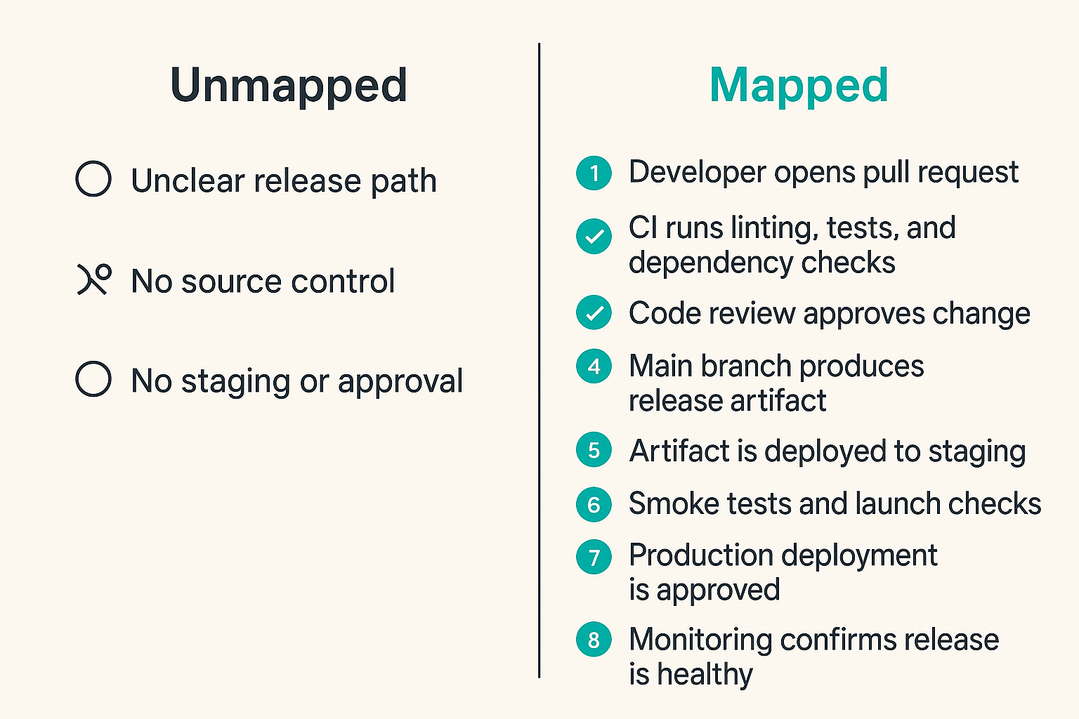 Diagram comparing a vague release path with a mapped secure CI/CD launch path