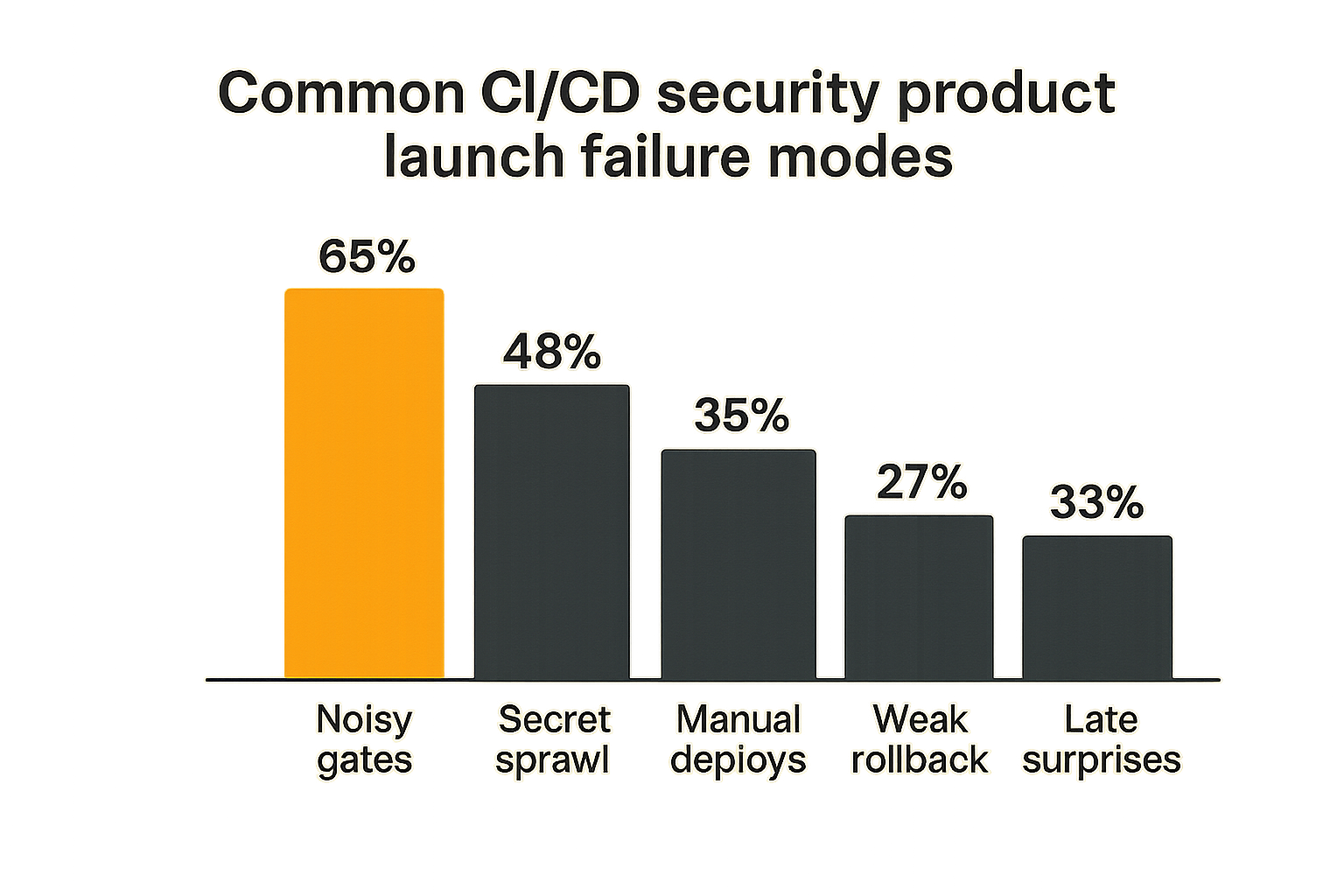 Chart showing common CI/CD security launch failure modes