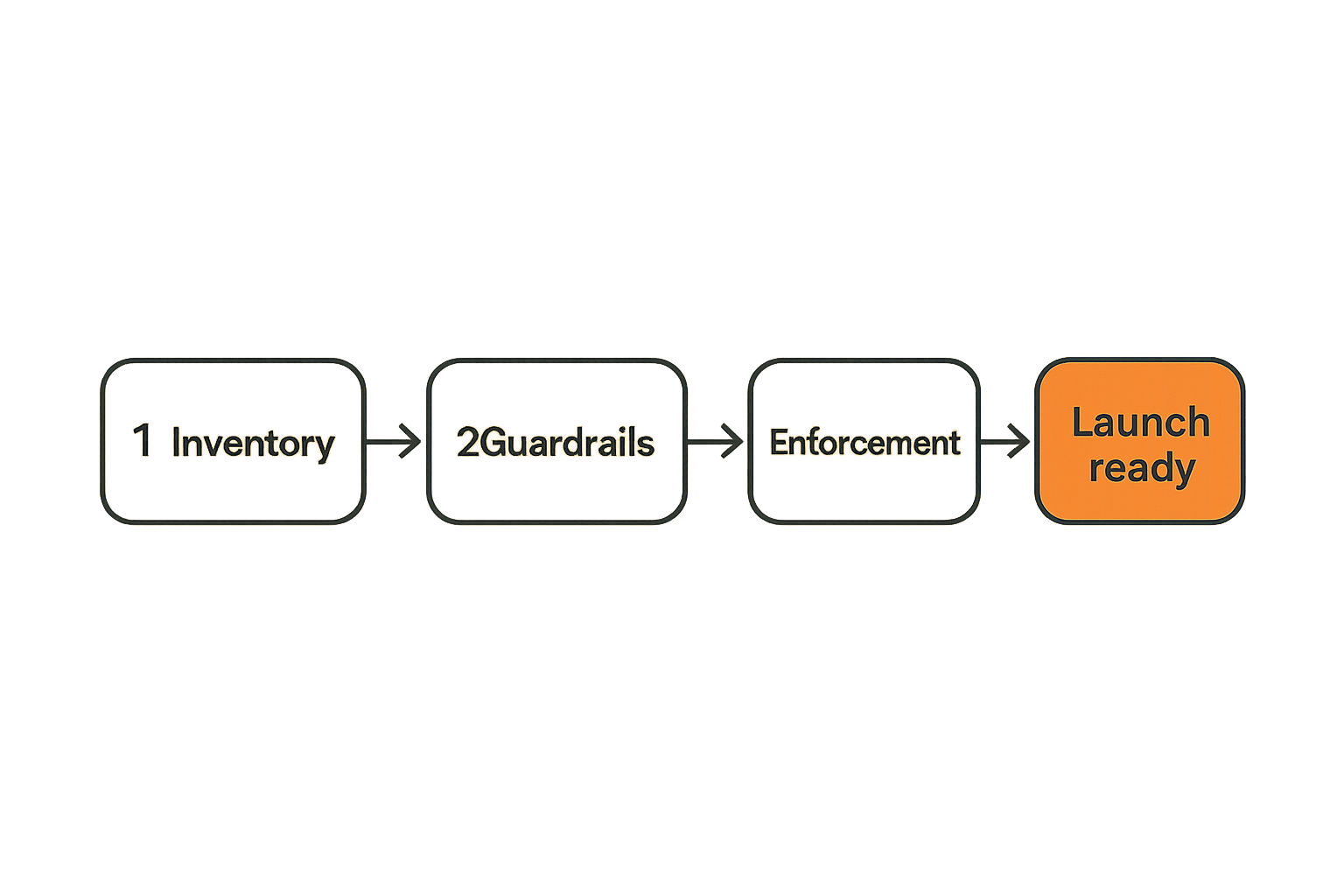 Flow diagram for a two-sprint CI/CD security launch workflow