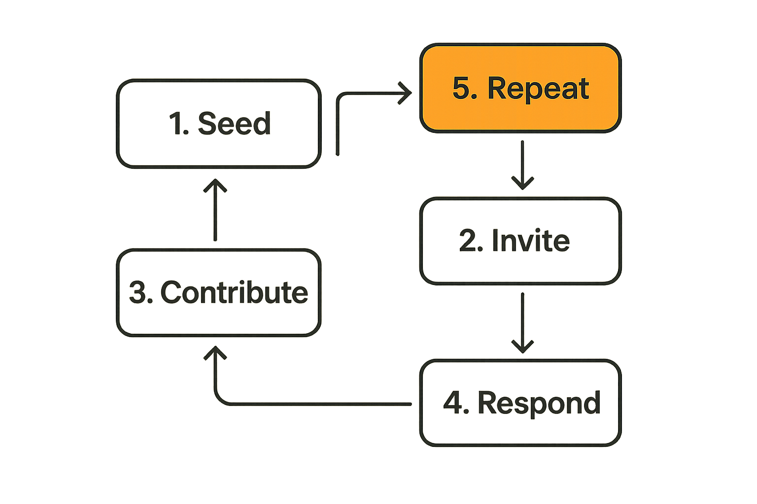 Flow diagram of a small community loop from seed to repeat