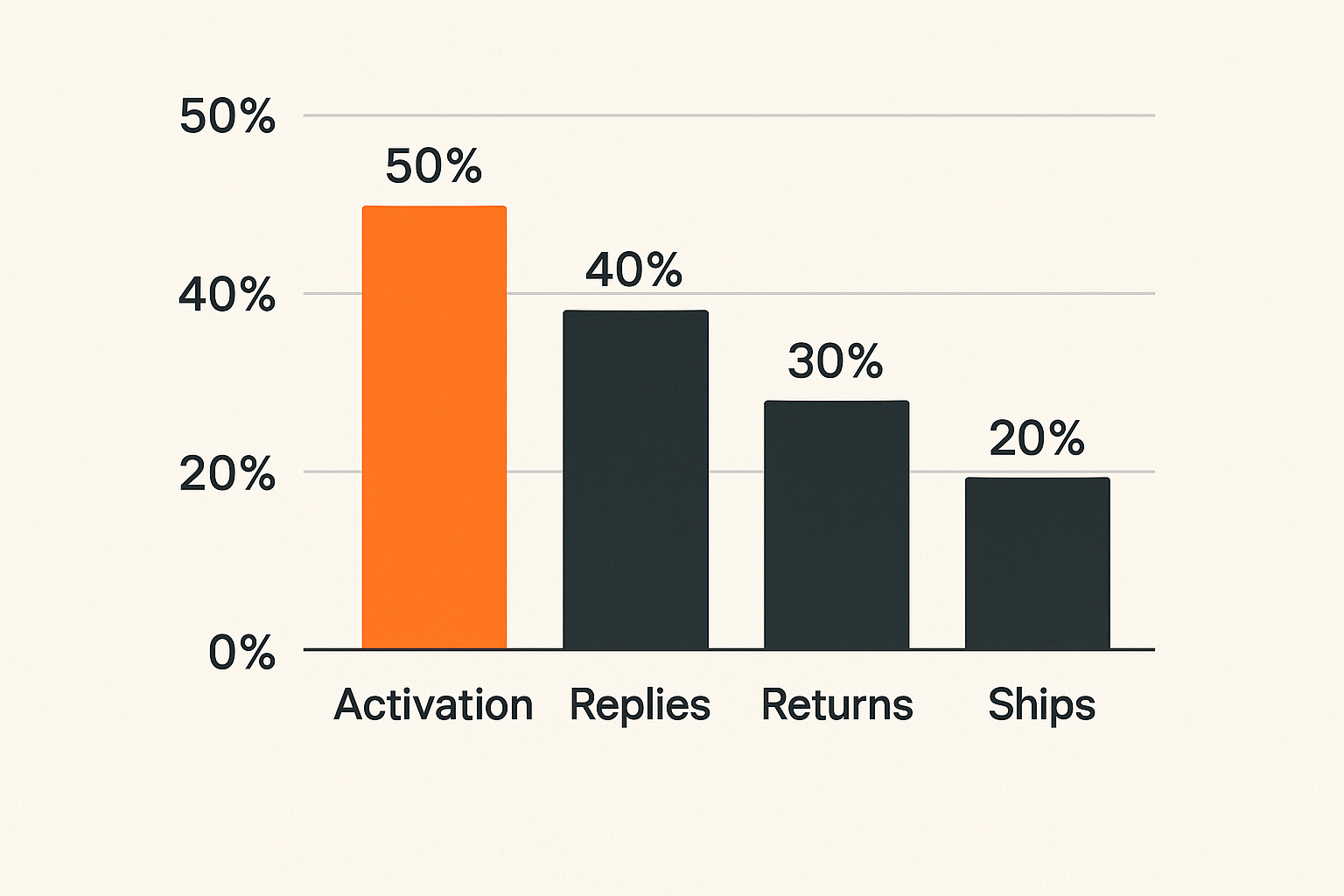 Bar chart comparing practical community health signals