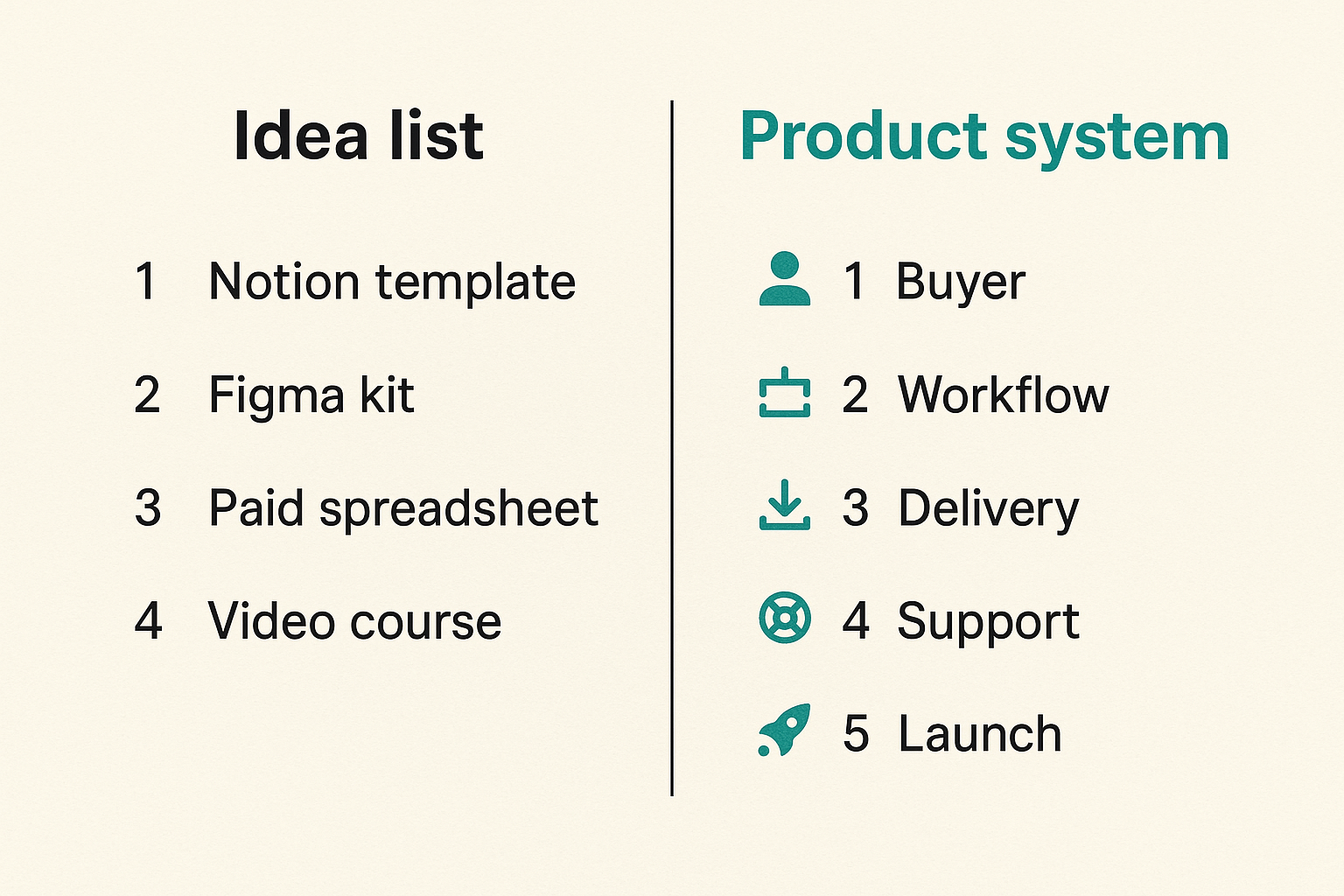 Comparison of an idea list versus a product system for digital products