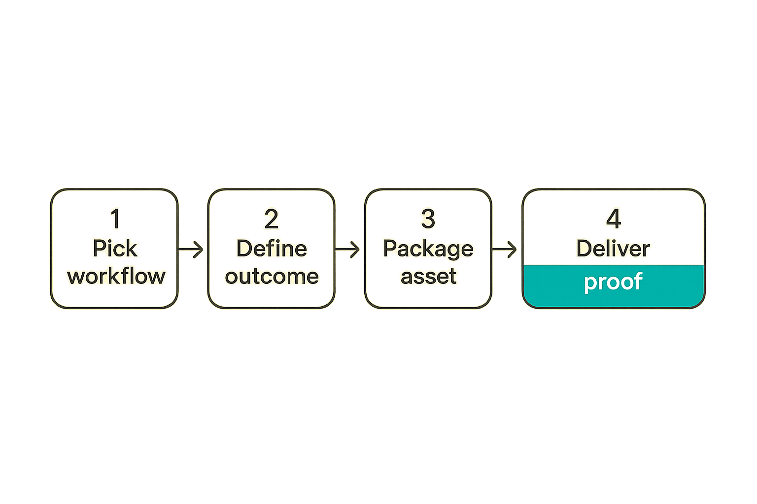 Workflow for turning a painful customer process into a sellable digital product