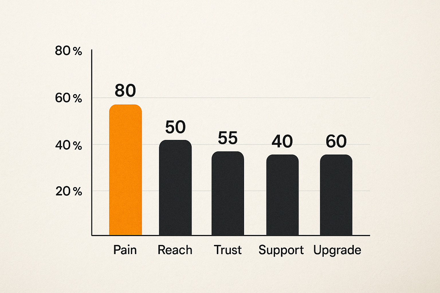 Bar chart showing criteria used to score digital product ideas