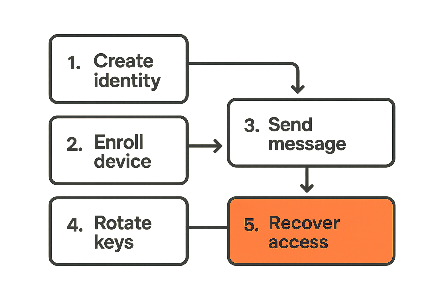 Workflow for identity, device enrollment, sending, key rotation, and recovery