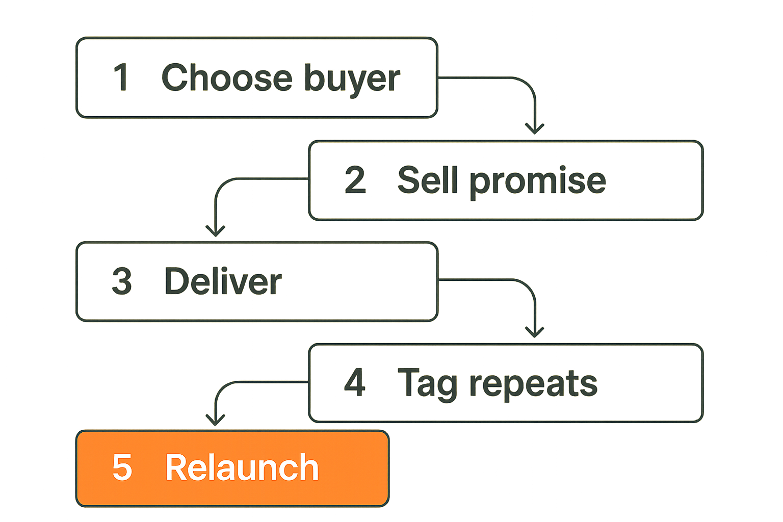 Workflow for launching a freelancing product from narrow buyer to repeated product improvements
