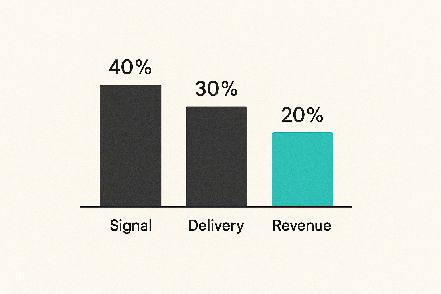 Launch metrics grouped by signal, delivery, and revenue