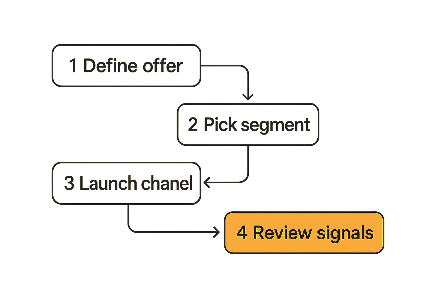 Flowchart of a repeatable go to market launch workflow.