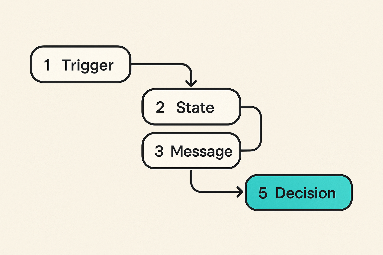 Flow diagram of a software product launch system from trigger to decision