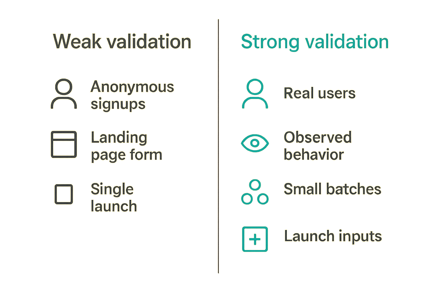 Comparison of weak validation and strong validation before a product launch