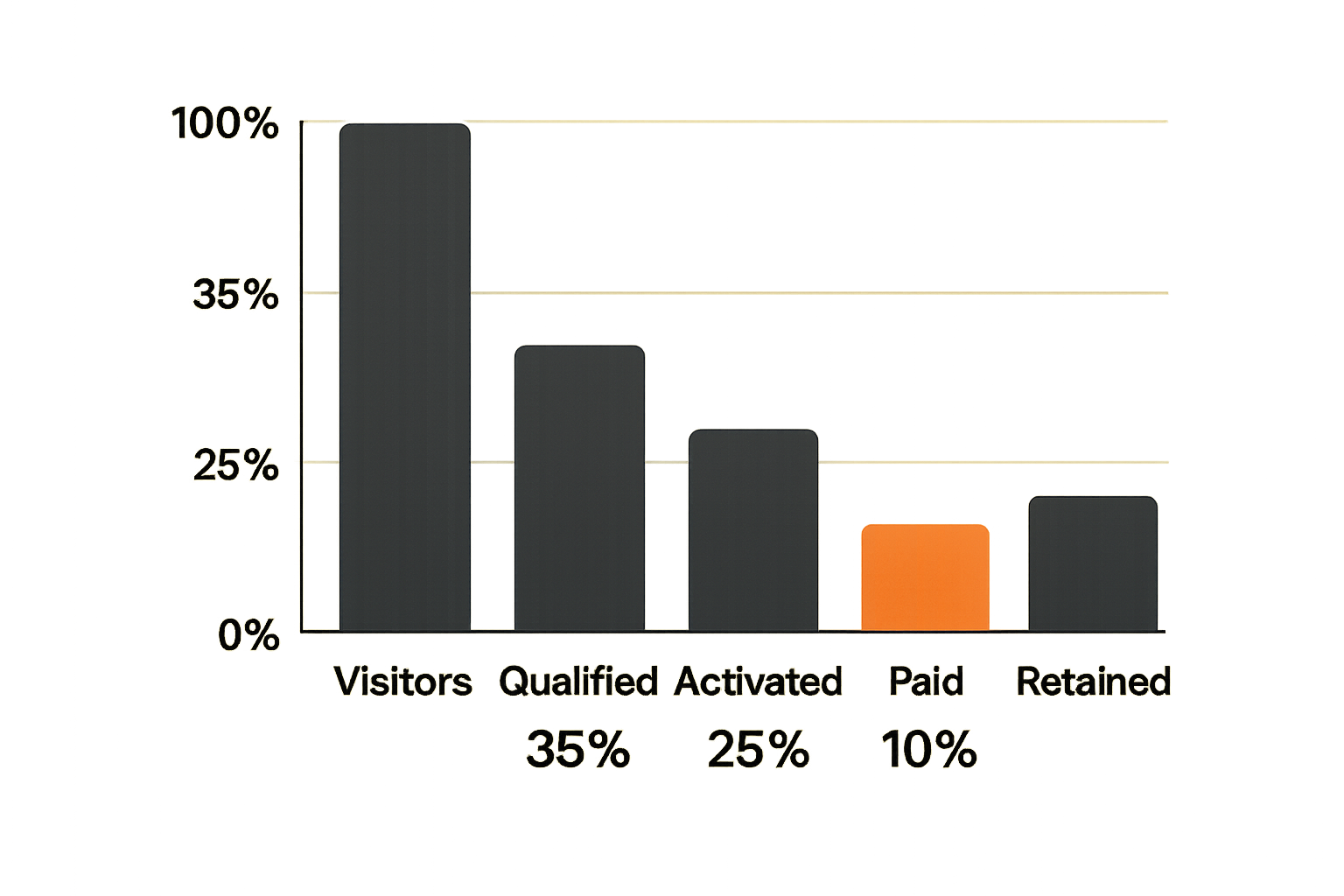 Chart of practical software launch metrics including activation and retention