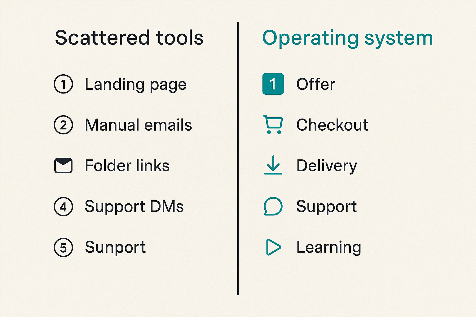 Comparison of scattered digital product tools versus an operating system workflow