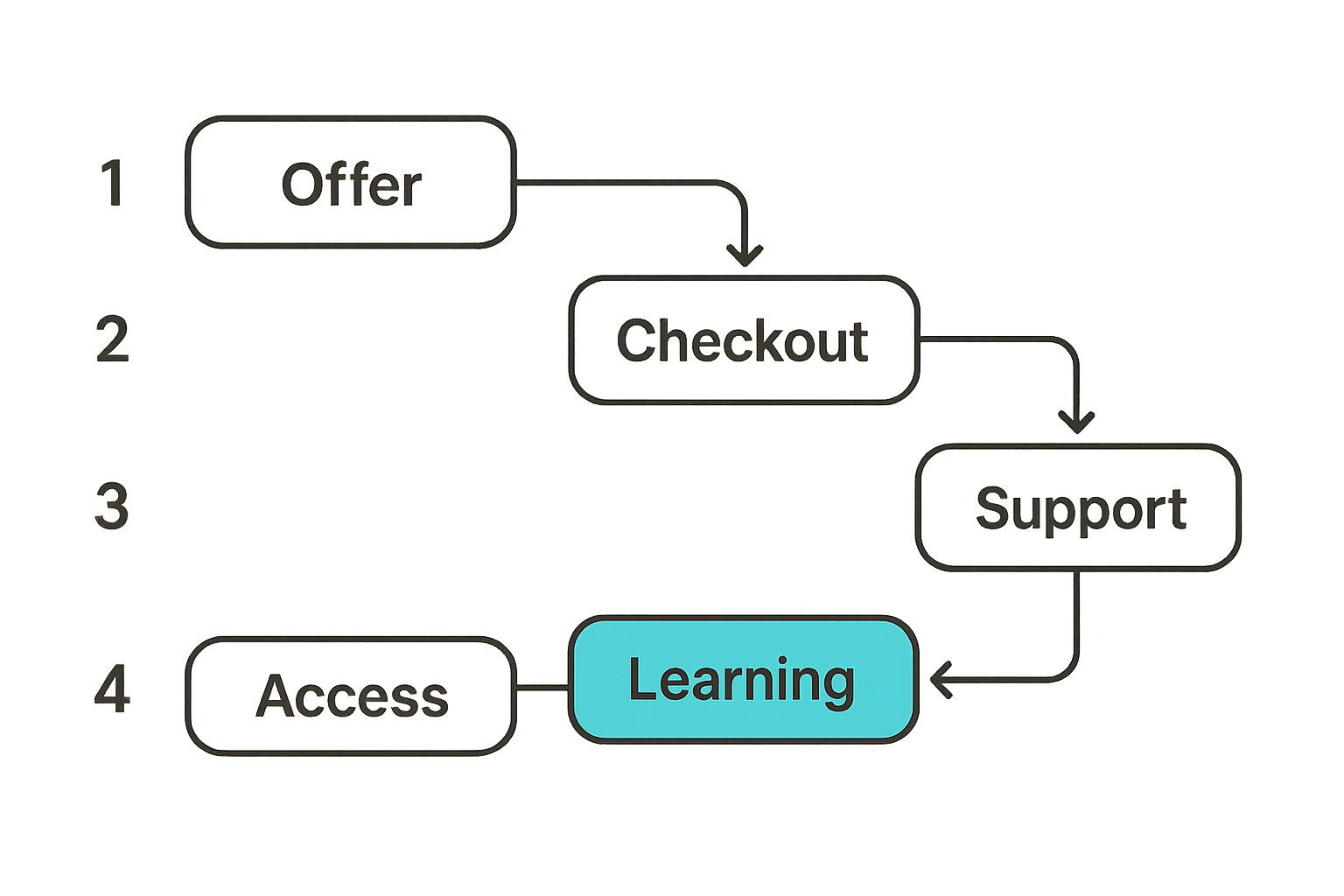Flow from offer to checkout, access, support, and learning loop