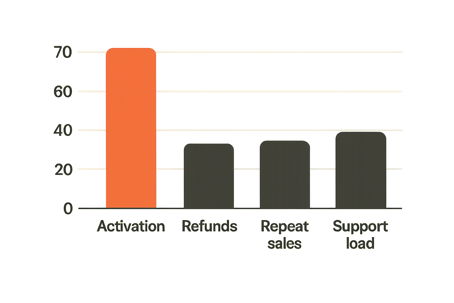 Chart of post-launch digital product metrics including activation and refunds