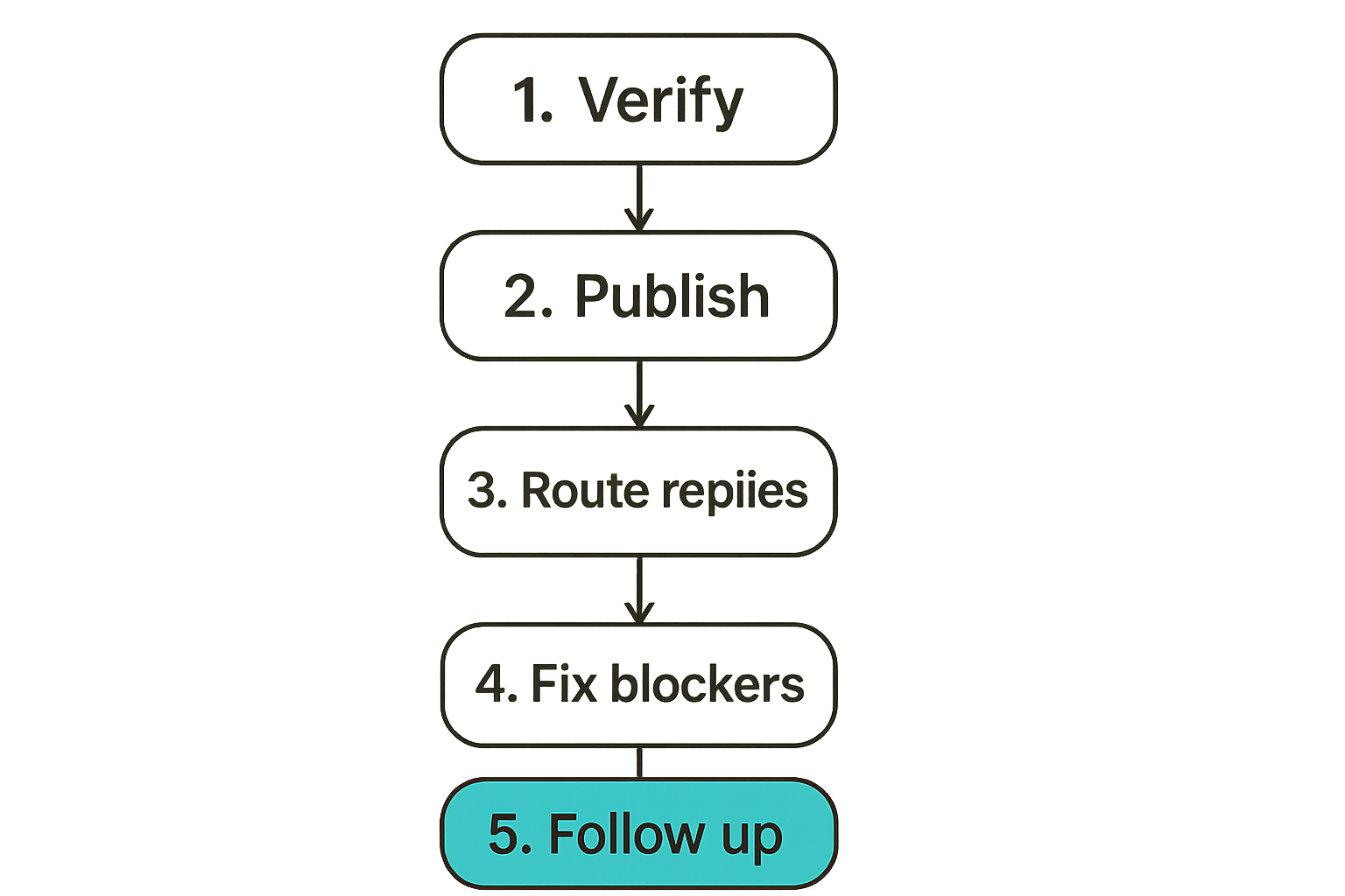 Launch day workflow from verification to follow-up