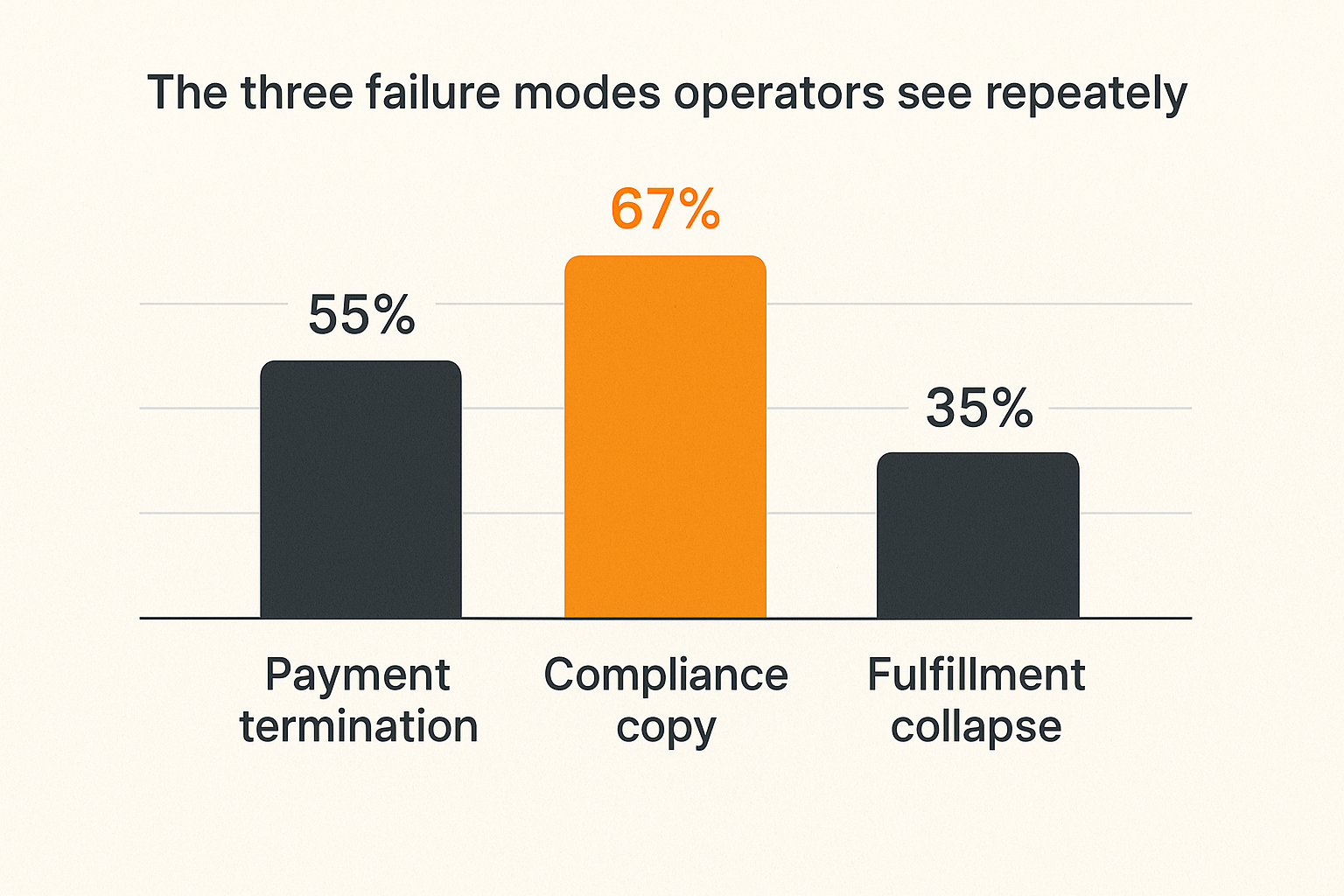 Bar chart showing the three most common failure modes in peptide product launches and their relative frequency among operators
