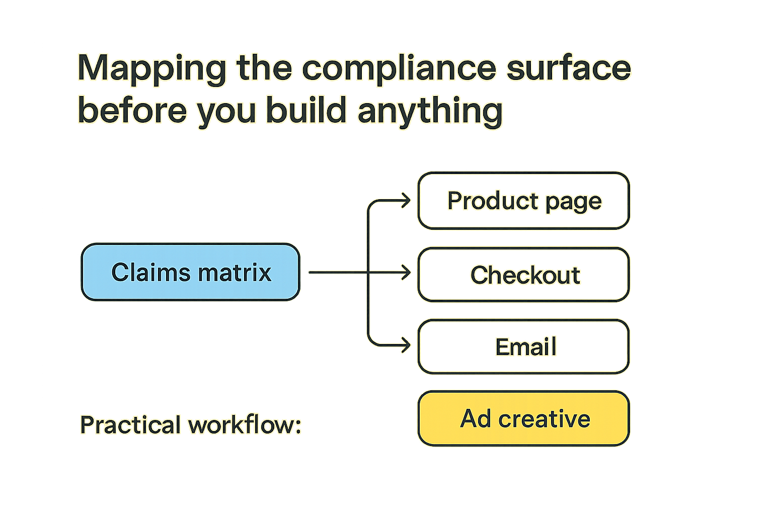 Compliance surface map showing the touchpoints where peptide product claims must be consistent across checkout, email, and ad creative