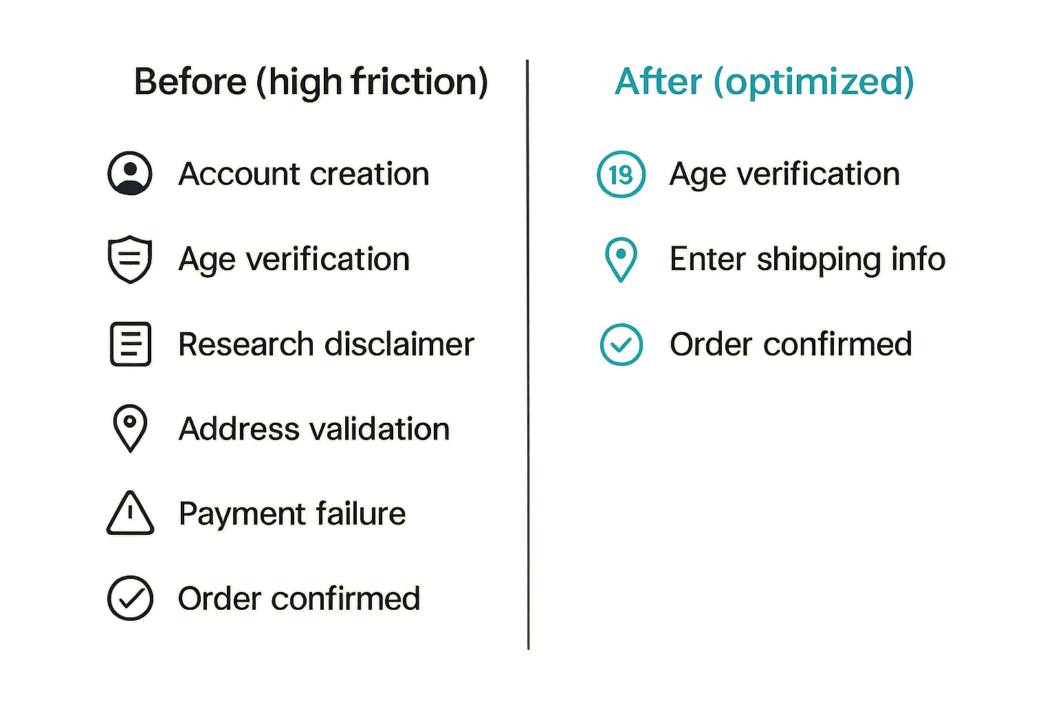 Before and after comparison of a peptide checkout friction audit showing unnecessary steps removed
