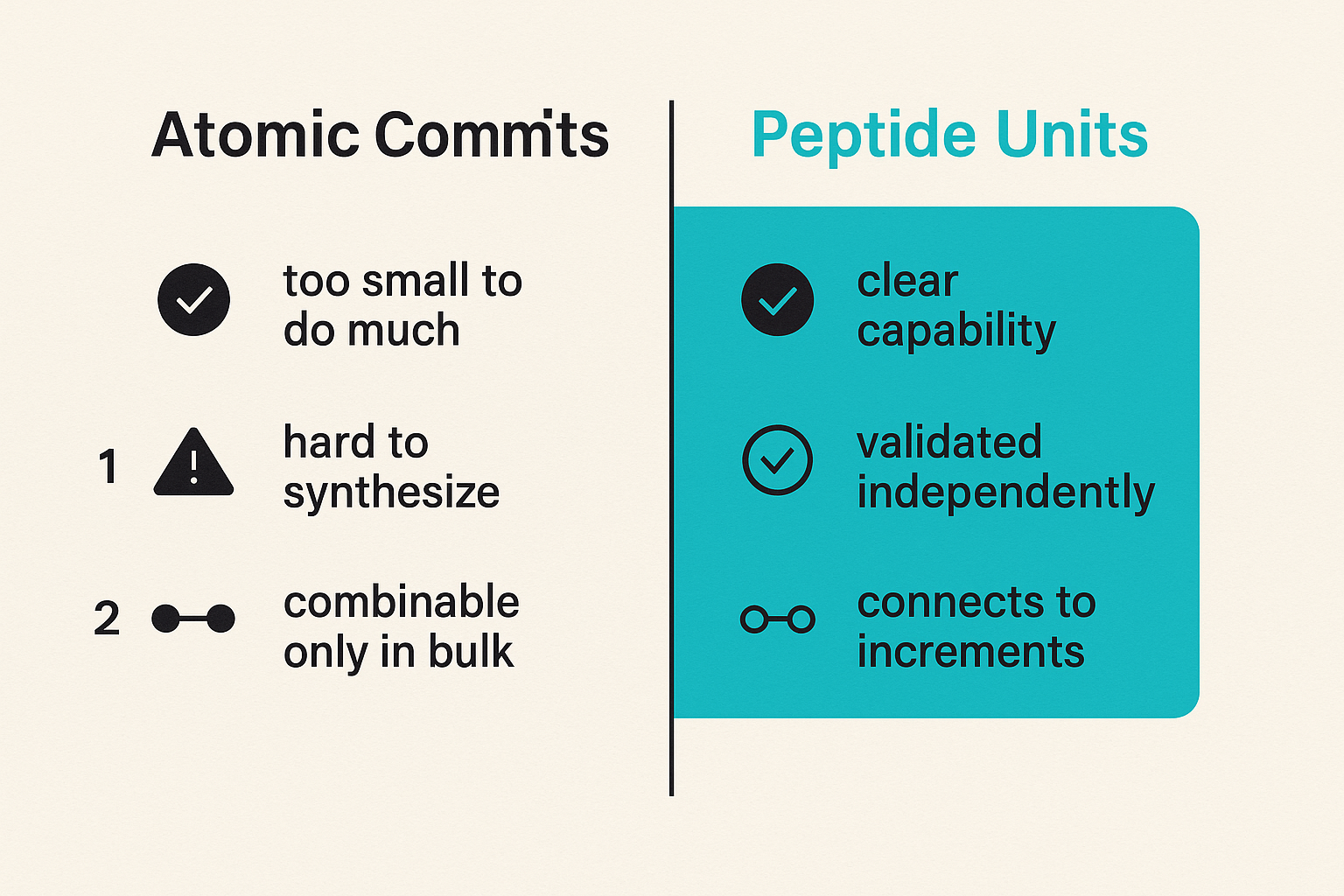 Diagram showing the difference between atomic commits, peptide units, and monolithic releases on a spectrum of granularity