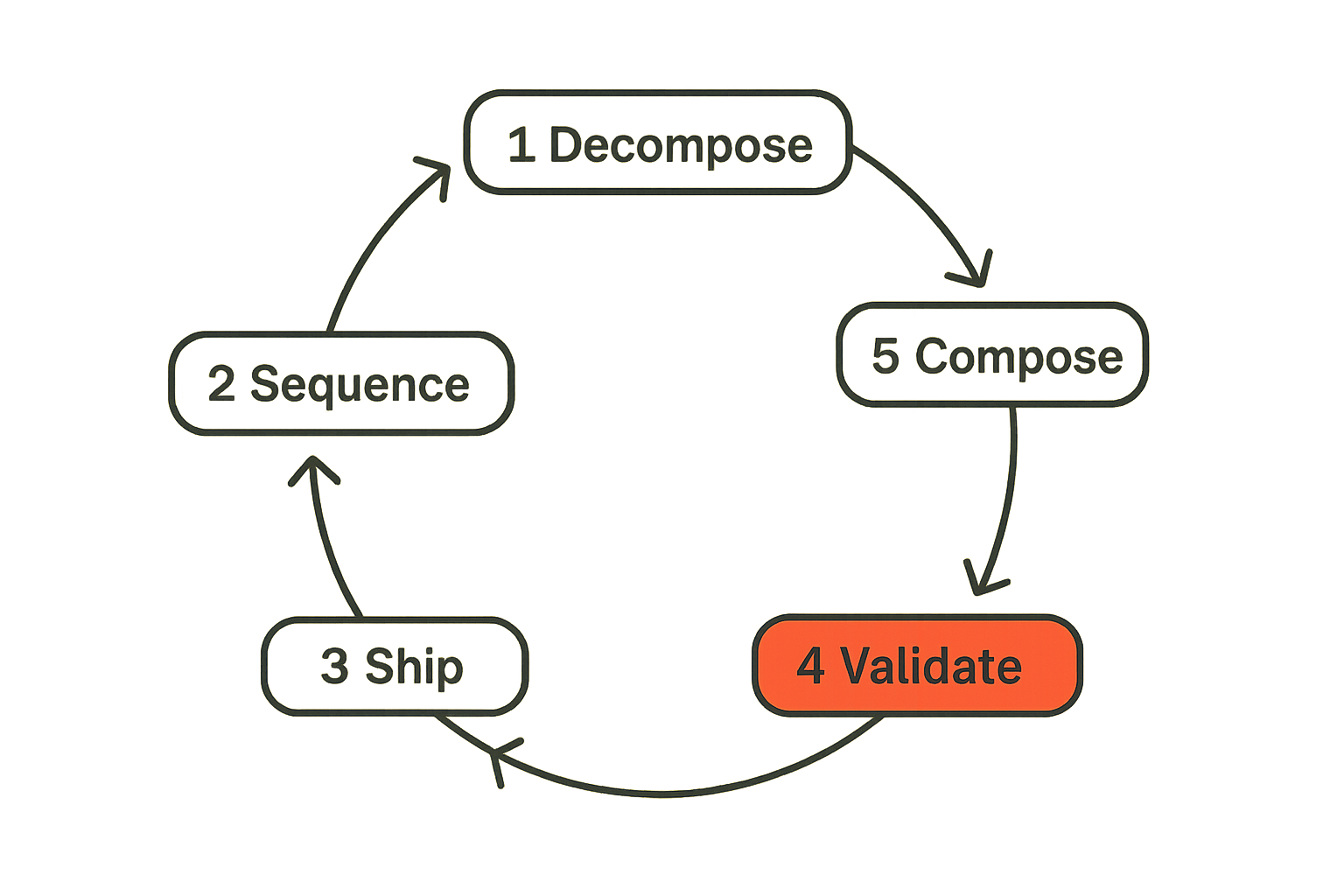 Flow chart of the peptide shipping cadence cycle: decompose, sequence, ship, validate, compose