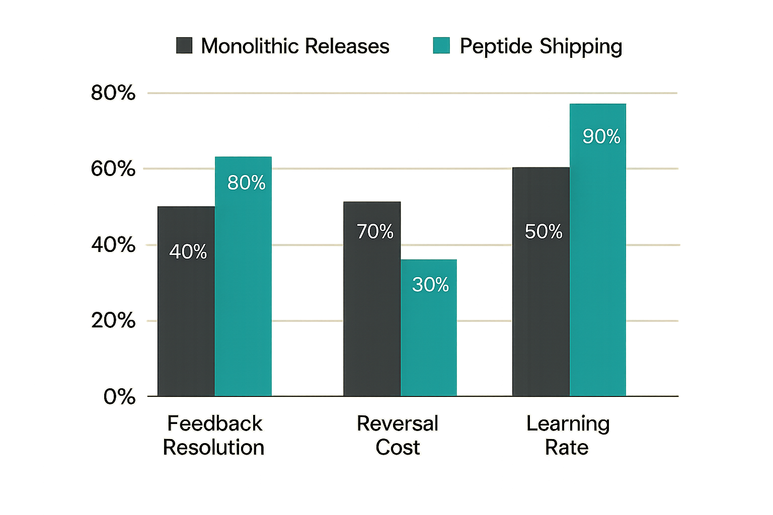 Bar chart comparing feedback signal quality and reversal cost between monolithic and peptide shipping approaches