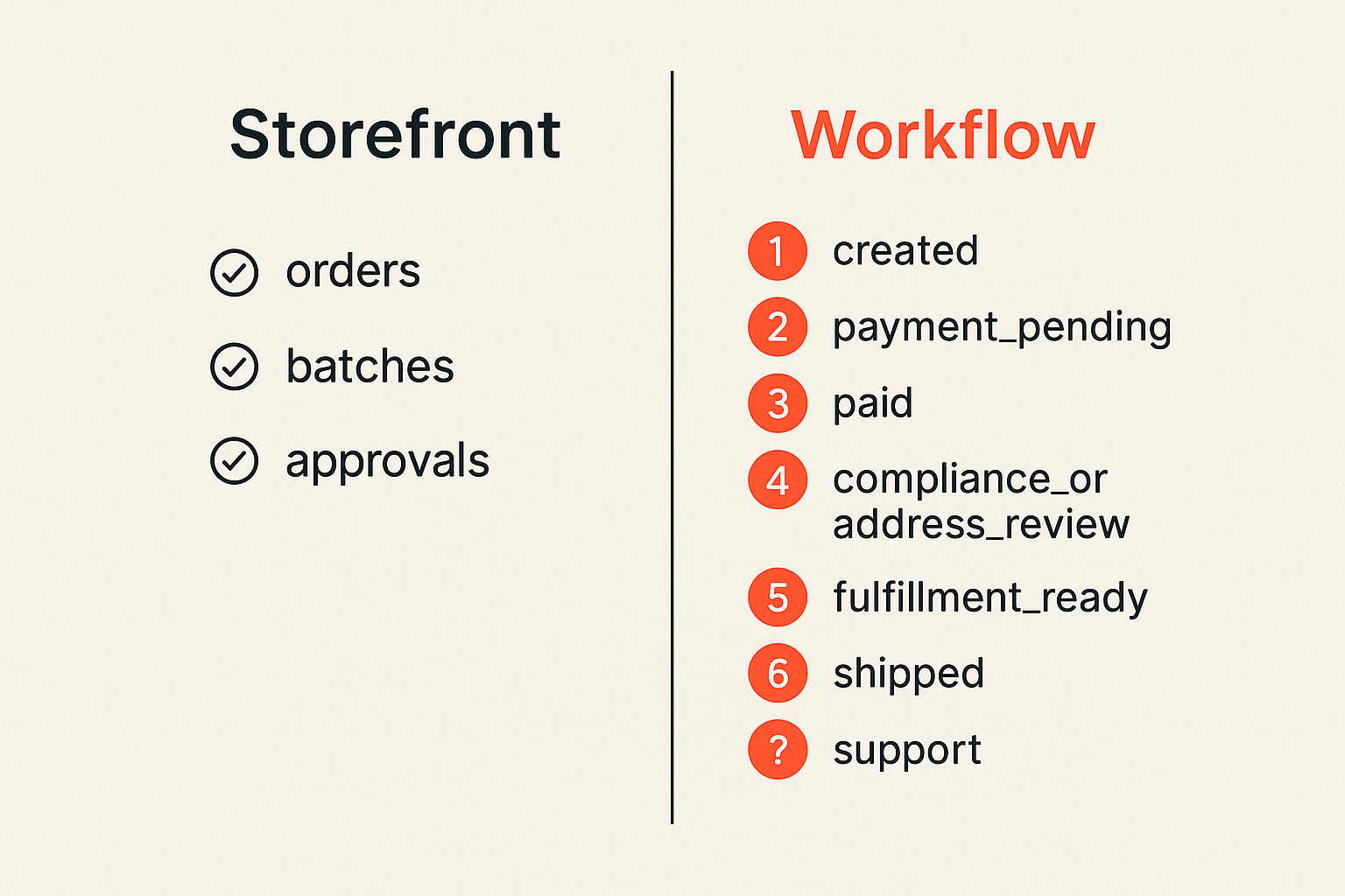 Comparison of a simple storefront view versus a traceable peptide software workflow