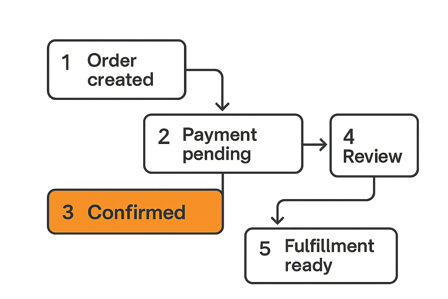 Payment and order state flow from created order to fulfillment ready
